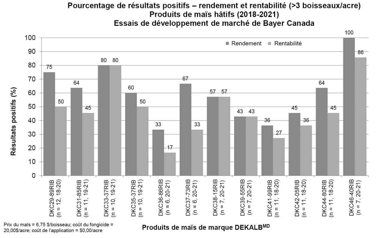 La figure 8 présente le pourcentage moyen de victoires pour le rendement agronomique et le rendement économique pour les produits de maïs de marque DEKALB à maturité hâtive traités avec un fongicide.